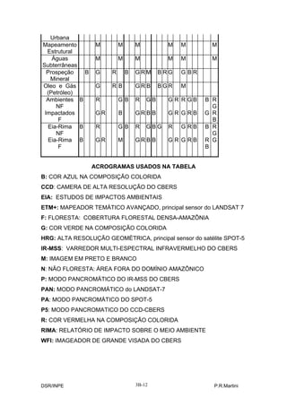 Urbana
Mapeamento         M        M       M          M    M       M
  Estrutural
    Águas          M        M       M          M    M       M
Subterrâneas
  Prospeção   B    G    R       B   GRM      B RG   G BR
    Mineral
Oleo e Gás         G    RB          GRB      BGR    M
  (Petróleo)
  Ambientes B      R        GB      R   GB     G R R GB    B R
      NF                                                     G
 Impactados        GR       B       GRB B      GR GRB      G R
       F                                                     B
   Eia-Rima B      R        GB      R   GBG    R    GRB    B R
      NF                                                     G
   Eia-Rima B      GR       M       GRB B      GR GRB      R G
       F                                                   B


                  ACROGRAMAS USADOS NA TABELA
B: COR AZUL NA COMPOSIÇÃO COLORIDA
CCD: CAMERA DE ALTA RESOLUÇÃO DO CBERS
EIA: ESTUDOS DE IMPACTOS AMBIENTAIS
ETM+: MAPEADOR TEMÁTICO AVANÇADO, principal sensor do LANDSAT 7
F: FLORESTA: COBERTURA FLORESTAL DENSA-AMAZÔNIA
G: COR VERDE NA COMPOSIÇÃO COLORIDA
HRG: ALTA RESOLUÇÃO GEOMÈTRICA, principal sensor do satélite SPOT-5
IR-MSS: VARREDOR MULTI-ESPECTRAL INFRAVERMELHO DO CBERS
M: IMAGEM EM PRETO E BRANCO
N: NÃO FLORESTA: ÁREA FORA DO DOMÍNIO AMAZÔNICO
P: MODO PANCROMÁTICO DO IR-MSS DO CBERS
PAN: MODO PANCROMÁTICO do LANDSAT-7
PA: MODO PANCROMÁTICO DO SPOT-5
P5: MODO PANCROMATICO DO CCD-CBERS
R: COR VERMELHA NA COMPOSIÇÃO COLORIDA
RIMA: RELATÓRIO DE IMPACTO SOBRE O MEIO AMBIENTE
WFI: IMAGEADOR DE GRANDE VISADA DO CBERS




DSR/INPE                            3B-12                    P.R.Martini
 