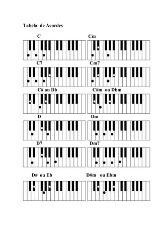 Tabela de Acordes 
C Cm 
C7 Cm7 
C# ou Db C#m ou Dbm 
D Dm 
D7 Dm7 
D# ou Eb D#m ou Ebm 
 