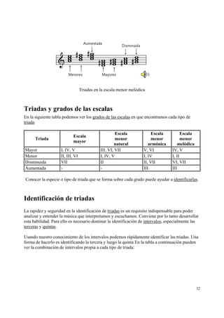 Triadas en la escala menor melódica

Triadas y grados de las escalas
En la siguiente tabla podemos ver los grados de las escalas en que encontramos cada tipo de
triada:

Triada
Mayor
Menor
Disminuida
Aumentada

Escala
mayor
I, IV, V
II, III, VI
VII
-

Escala
menor
natural
III, VI, VII
I, IV, V
II
-

Escala
menor
armónica
V, VI
I, IV
II, VII
III

Escala
menor
melódica
IV, V
I, II
VI, VII
III

Conocer la especie o tipo de triada que se forma sobre cada grado puede ayudar a identificarlas.

Identificación de triadas
La rapidez y seguridad en la identificación de triadas es un requisito indispensable para poder
analizar y entender la música que interpretamos y escuchamos. Conviene por lo tanto desarrollar
esta habilidad. Para ello es necesario dominar la identificación de intervalos, especialmente las
terceras y quintas.
Usando nuestro conocimiento de los intervalos podemos rápidamente identificar las triadas. Una
forma de hacerlo es identificando la tercera y luego la quinta En la tabla a continuación pueden
ver la combinación de intervalos propia a cada tipo de triada:

32

 