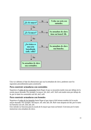 Una vez sabemos el tipo de alteraciones que usa la armadura de clave, podemos usar los
siguientes procedimientos para construirla:

Para construir armaduras con sostenidos
Seguimos el orden de los sostenidos hasta llegar al que se encuentra medio tono por debajo de la
escala mayor deseada. Por ejemplo: la mayor, fa#, do#, sol#. Sol# está medio tono por debajo de
la, por lo tanto los sostenidos son fa#, do#, sol#.

Para construir armaduras con bemoles
Seguimos el orden de los bemoles hasta llegar al que sigue al del mismo nombre de la escala
mayor deseada. Por ejemplo: lab mayor, sib, mib, lab, reb. Reb viene después de lab, por lo tanto
los bemoles son sib, mib, lab, reb.
Este método no funciona para la escala de fa mayor que tiene un bemol. Conviene por lo tanto
memorizar esta armadura de clave.

52

 