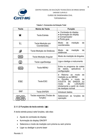 9
CENTRO FEDERAL DE EDUCAÇÃO TECNOLÓGICA DE MINAS GERAIS
UNIDADE CURVELO
CURSO DE ENGENHARIA CIVIL
TOPOGRAFIA II
Revisão: 0
Tabela 1- Comandos da Estação Total
Tecla Nome da Tecla Função
Tecla Estrela
● Contraste do display
● Iluminação do display
● Compensador
● Ponto guia
Tecla Medição por
Coordenadas
Modo de medição de
coordenadas.
Tecla Medição de Distâcias Modo de medição de
distâncias
Tecla Medição Angular Modo de medição de ângulos
Tecla Liga/Desliga Liga e desliga o instrumento
Tecla MENU
Entra no programa de coleta
de dados, aplicativos e
configuração
Tecla ESC
● Retoma ao modo de
medição ou ao MENU
● Escolhe o modo de
COLETA DE DADOS ou
modo de LOCAÇÃO
diretamente a partir do modo
de mediçao normal
Tecla ENTER Introduzir dados
Teclas especiais (Teclas de
função)
Selecionam as funções de
operação
2.1.1.2 Funções da tecla estrela ( )
A tecla estrela possui sete funções, são elas:
 Ajuste do contraste do display
 Iluminação do display ON/OFF
 Seleciona o modo de medição com prisma ou sem prisma
 Ligar ou desligar o prumo laser
 