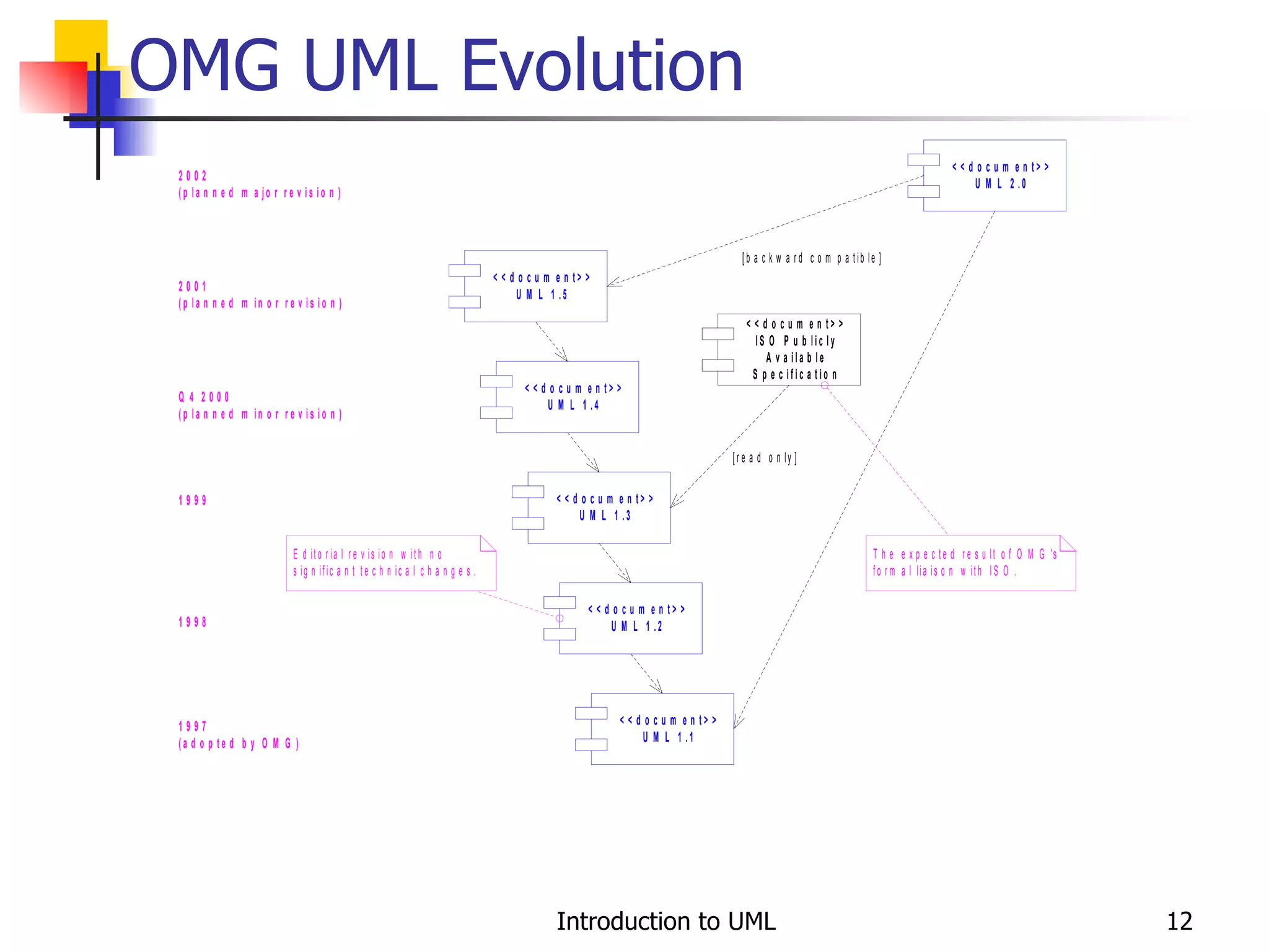 OMG UML Evolution 
