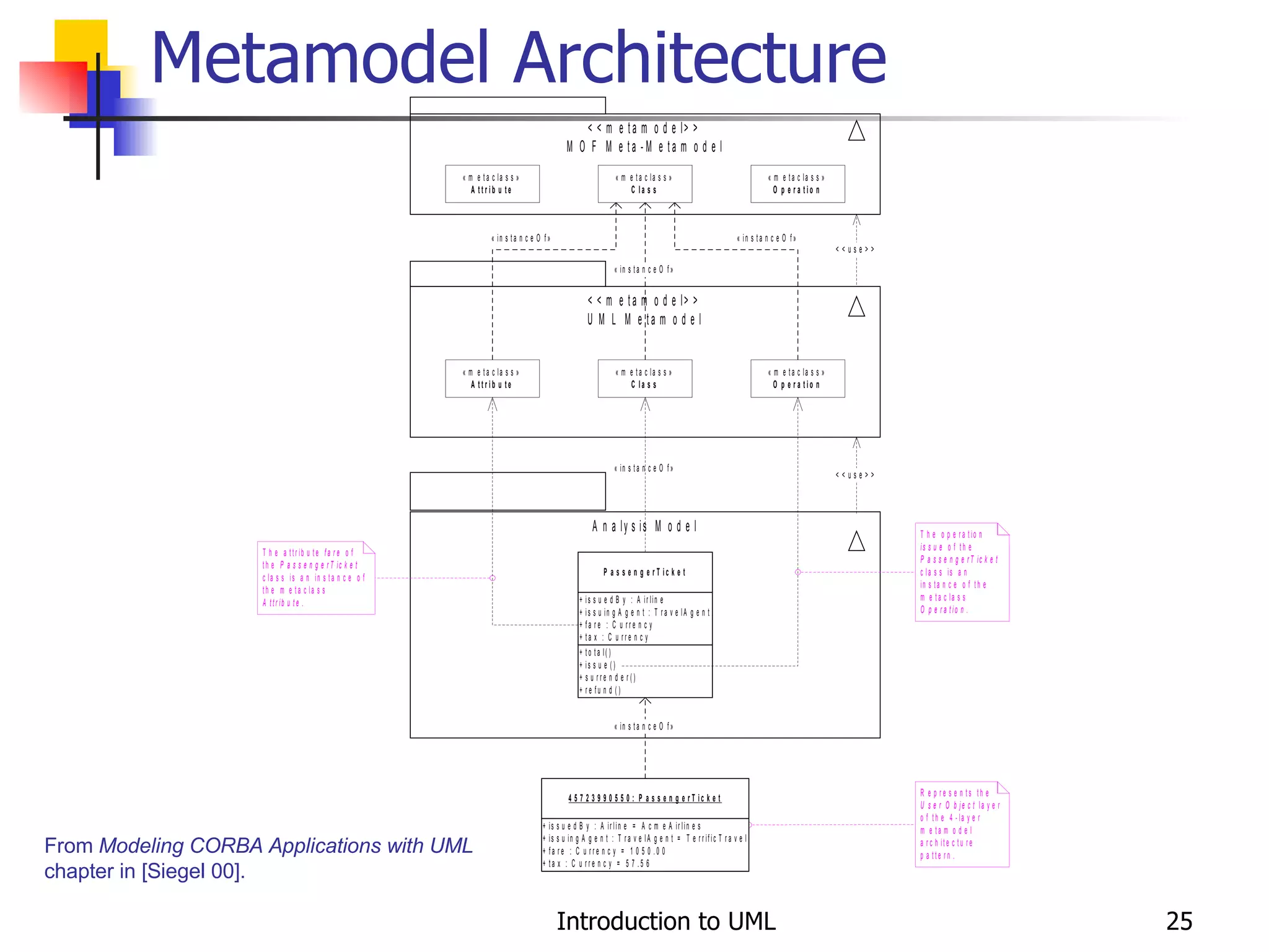 Metamodel Architecture From  Modeling CORBA Applications with UML  chapter in [Siegel 00]. 