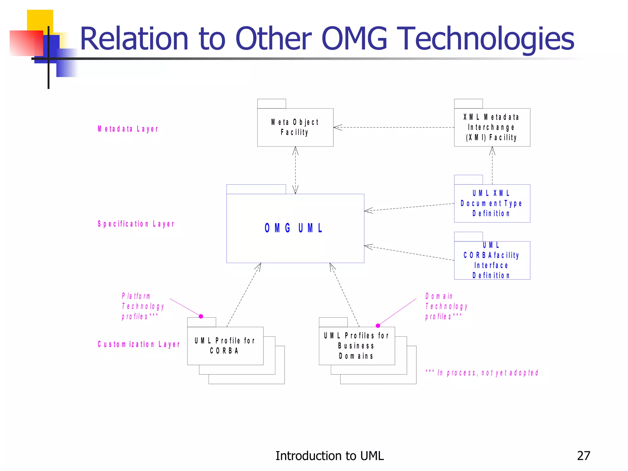 Relation to Other OMG Technologies 
