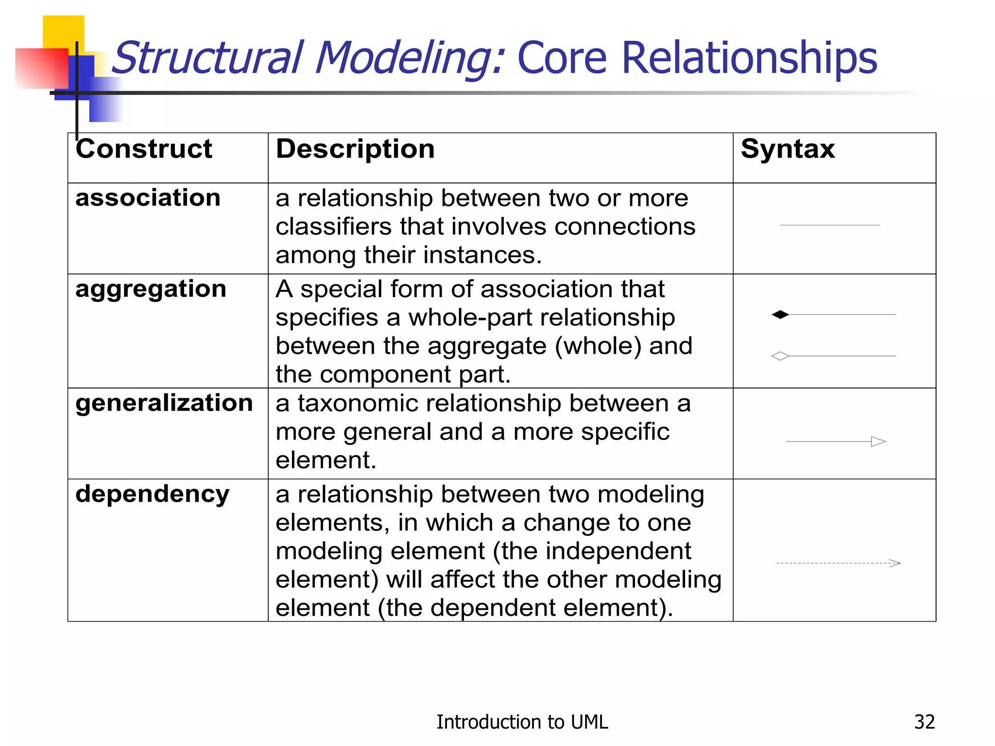 Structural Modeling:  Core Relationships 