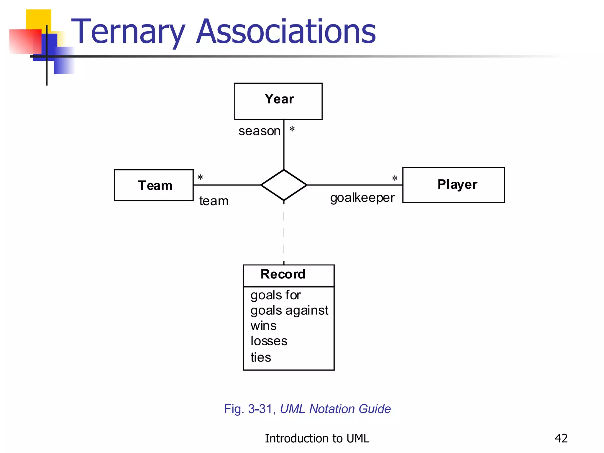 Ternary Associations Fig. 3-31,  UML Notation Guide 