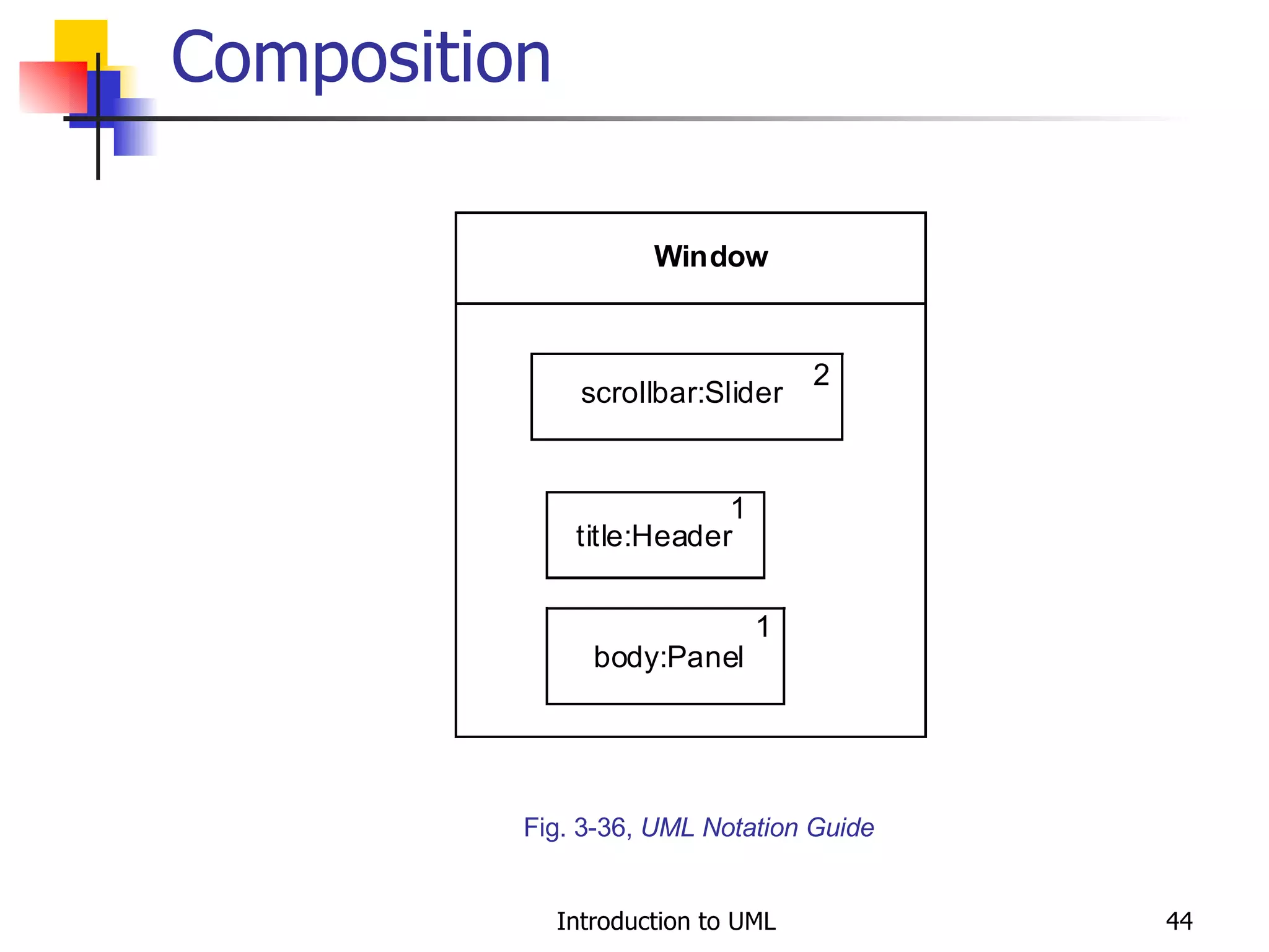 Composition Fig. 3-36,  UML Notation Guide 