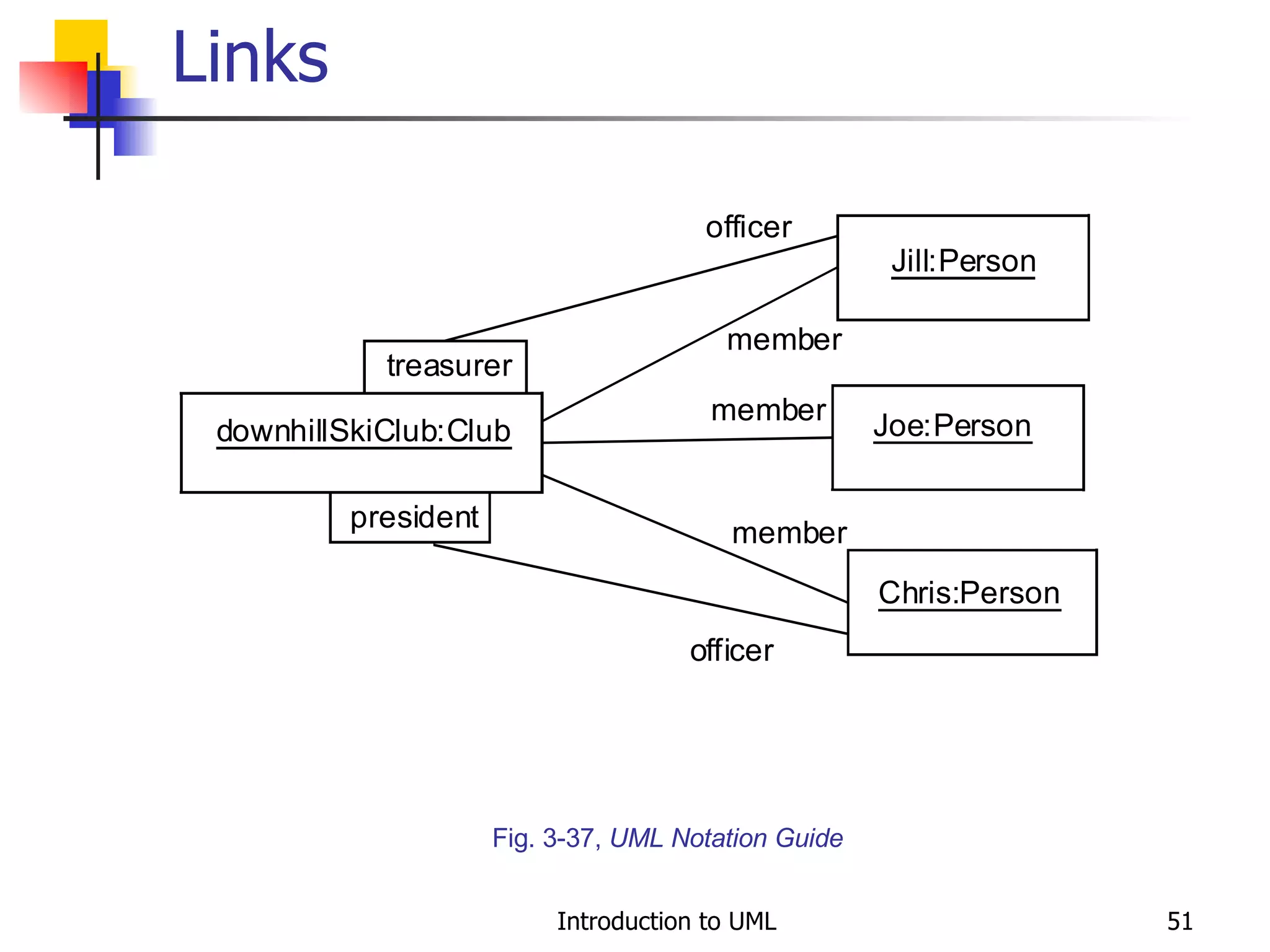 Links Fig. 3-37,  UML Notation Guide 
