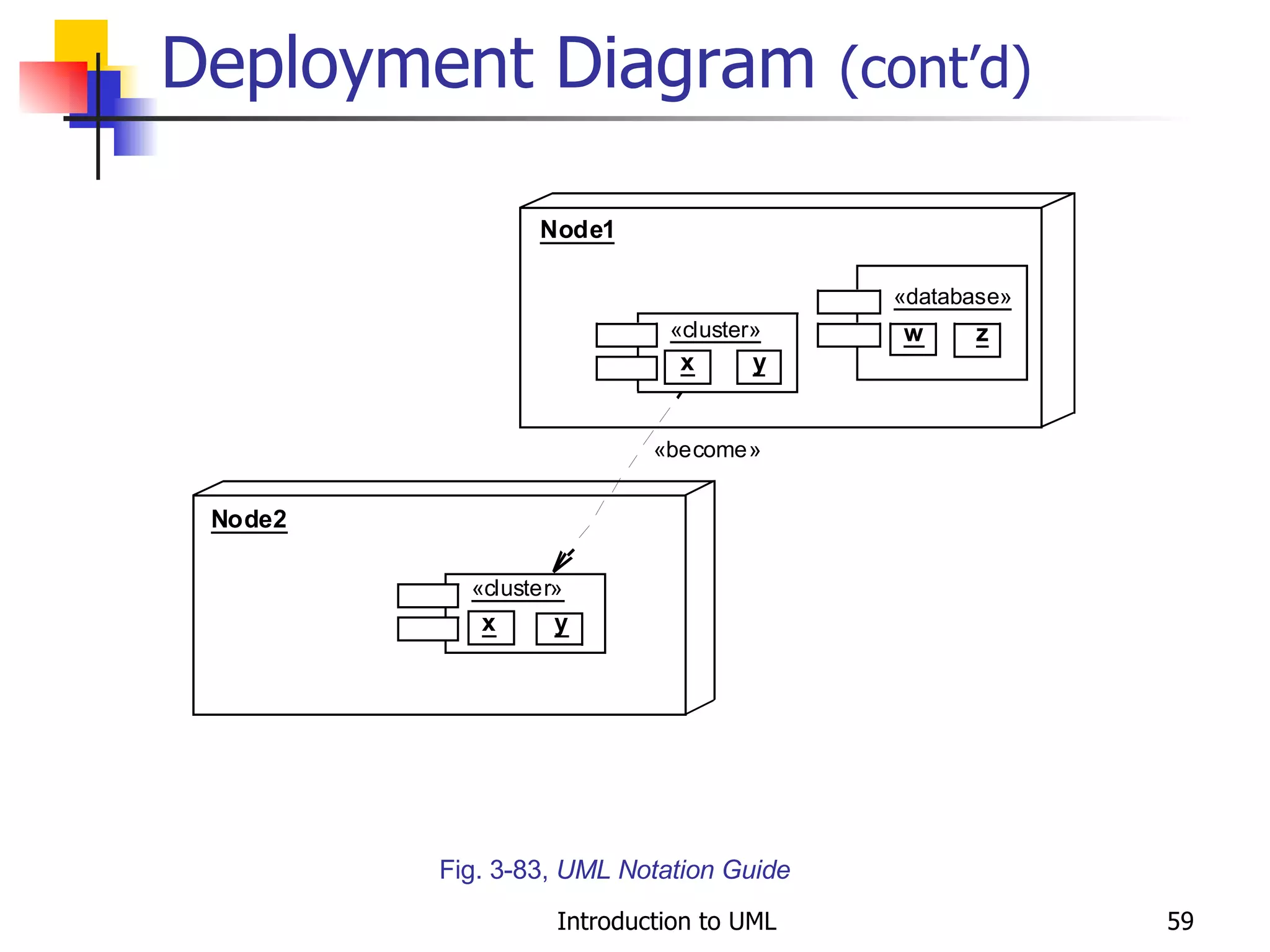 Deployment Diagram  (cont’d) Fig. 3-83,  UML Notation Guide 