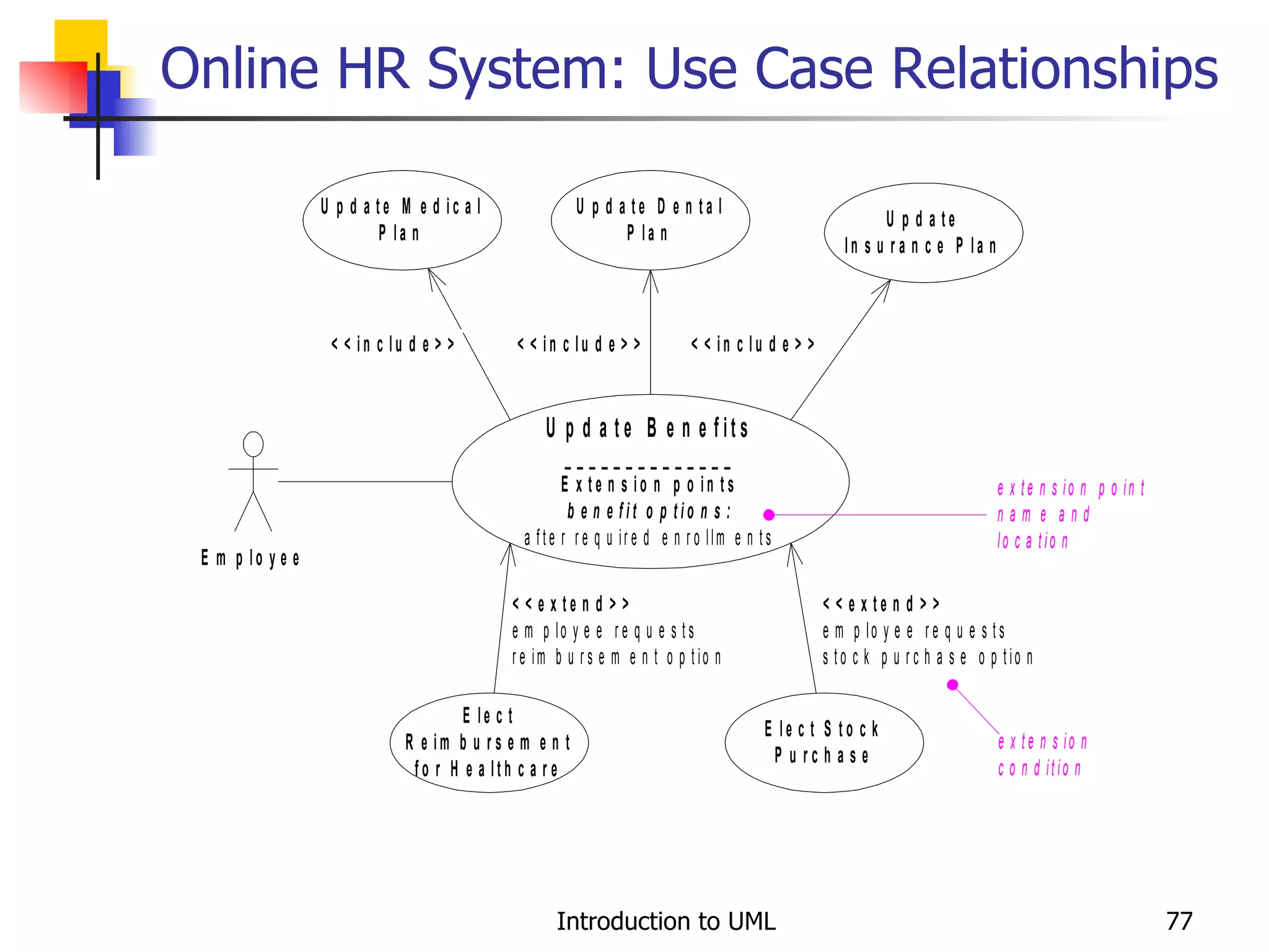 Online HR System: Use Case Relationships 