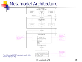 Metamodel Architecture From  Modeling CORBA Applications with UML  chapter in [Siegel 00]. 