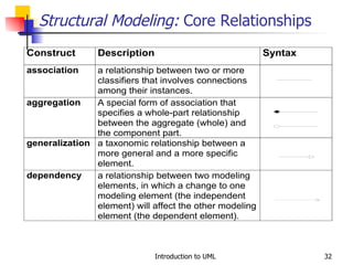 Structural Modeling:  Core Relationships 