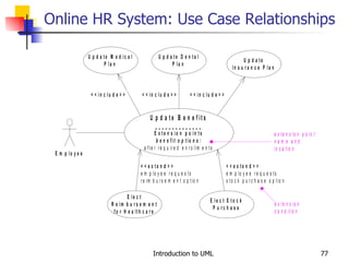 Online HR System: Use Case Relationships 