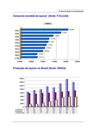 A Usina de Açúcar e sua Automação
Consumo mundial de açúcar (fonte: F.O.Licht)
Produção de açúcar no Brasil (fonte: ÚNICA)
107172
107027
109552
110376
111061
111851
112199
114025
117340
120460
100000 105000 110000 115000 120000 125000
87/88
88/89
89/90
90/91
91/92
92/93
93/94
94/95
95/96
96/97
( 1000 t)
0
2000
4000
6000
8000
10000
12000
14000
16000
PRODUÇÃO 8000 8952 9510 11104 10534 12714 15190 13467
CONSUMO 7281 6924 7399 7460 7761 8032 8318 8784
EXPORTAÇÃO 1421 1409 1771 2837 3727 4987 5502 5390
89/90 90/91 91/92 92/93 93/94 94/95 95/96 96/97
 