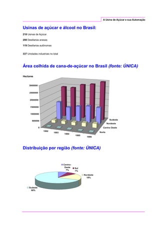 A Usina de Açúcar e sua Automação
Usinas de açúcar e álcool no Brasil:
218 Usinas de Açúcar
208 Destilarias anexas
119 Destilarias autônomas
337 Unidades industriais no total
Área colhida de cana-de-açúcar no Brasil (fonte: ÚNICA)
Distribuição por região (fonte: ÚNICA)
1992
1993
1994
1995
1996
Norte
Centro Oeste
Nordeste
Sudeste
0
500000
1000000
1500000
2000000
2500000
3000000
Hectares
Centro-
Oeste
7%
Sul
7%
Nordeste
18%
Sudeste
68%
 