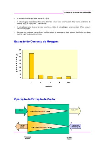 A Usina de Açúcar e sua Automação
- A umidade de o bagaço dever ser de 48 a 50%.
- A pol do bagaço na saída do último terno dever ser o mais baixo possível, sem afetar outros parâmetros da
fábrica. A pol do bagaço até 1,5 é aceitável.
- A extração do caldo deve ser a maior possível. A média de extração para uma moenda é 96% e para um
difusor somos 98%.
- Limpeza das moendas, mantendo um perfeito estado de assepsia da área, fazendo desinfeção com água
quente, vapor ou produtos químicos.
Extração do Conjunto de Moagem:
Operação da Extração de Caldo:
CANA
CALDO
MISTO
BAGAÇO
ÁGUA DE
EMBEBIÇÃO
CONTEÚDO DE POL NA FIBRA
CONTEÚDO DE POL NO CALDO
PRIMEIRO
TERNO
ÚLTIMO
TERNO
80
70
60
50
40
30
20
10
0
%
E
X
T
R
A
Ç
Ã
O
1 2 3 4 5 a 6
TERNOS
 