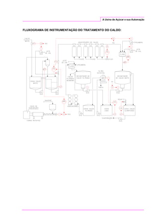 A Usina de Açúcar e sua Automação
FLUXOGRAMA DE INSTRUMENTAÇÃO DO TRATAMENTO DO CALDO:
 