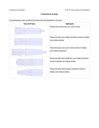 Processos de usinagem Prof. Dr. Eng. Rodrigo Lima Stoeterau
Fresamento de topo
Considerações para escolha da ferramenta de fresamento de topo
Tipo de Fresa Aplicação
Fresa para ranhuras com cone morse
Fresa de topo com haste cilíndrica Corte à direita
com hélice direita
Fresa de topo com cone morse Corte à direita
com hélice esquerda
Fresa de topo semi-esférico com haste cilíndrica
Corte à direita com hélice direita
Fresa de topo cônica para matrizaria Corte à
direita com hélice direita
 