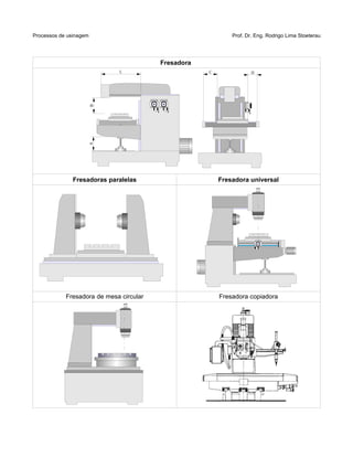 Processos de usinagem Prof. Dr. Eng. Rodrigo Lima Stoeterau
Fresadora
Fresadoras paralelas Fresadora universal
Fresadora de mesa circular Fresadora copiadora
AB
L C D
 