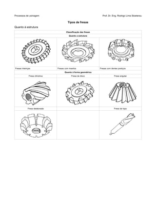 Processos de usinagem Prof. Dr. Eng. Rodrigo Lima Stoeterau
Tipos de fresas
Quanto à estrutura
Classificação das fresas
Quanto a estrutura
Fresas inteiriças Fresas com insertos Fresas com dentes postiços
Quanto à forma geométrica
Fresa cilíndrica Fresa de disco Fresa angular
Fresa detalonada Fresa de topo
 