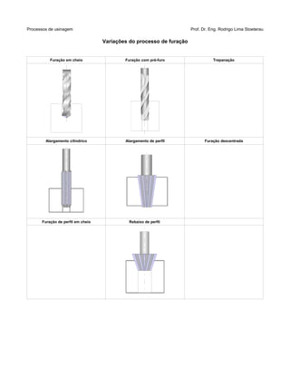 Processos de usinagem Prof. Dr. Eng. Rodrigo Lima Stoeterau
Variações do processo de furação
Furação em cheio Furação com pré-furo Trepanação
Alargamento cilindrico Alargamento de perfil Furação descentrada
Furação de perfil em cheio Rebaixo de perfil
 