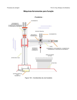 Processos de usinagem Prof. Dr. Eng. Rodrigo Lima Stoeterau
Máquinas-ferramentas para furação
- Furadeiras -
Figura 144 – Constituintes de uma furadeira
ÁRVORE PRINCIPAL
BASE DE FIXAÇÃO
DA PEÇA
SISTEMA DE
FIXAÇÃO DA
FERRAMENTA
REDUÇÕES E
TRANSMISSÕES
ACIONAMENTO
ACIONAMENTOS
GUIAS
ESTRUTURA / GUIA
ACIONAMENTO / ACOPLAMENTOS / ELEMENTOS DE
TRANSMISSÃO E CONVERSÃO DE MOVIMENTO
ACIONAMENTO /
ACOPLAMENTOS /
ELEMENTOS DE TRANSMISSÃO
E CONVERSÃO DE MOVIMENTO
ESTRUTURA
SISTEMA HIDRÚLICO
E/OU
PNEUMÁTICO
 