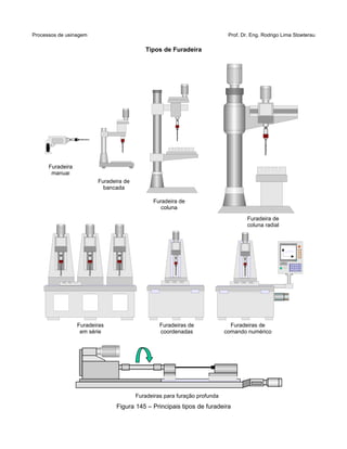 Processos de usinagem Prof. Dr. Eng. Rodrigo Lima Stoeterau
Tipos de Furadeira
Figura 145 – Principais tipos de furadeira
Furadeira
manual
Furadeira de
bancada
Furadeira de
coluna
Furadeira de
coluna radial
Furadeiras
em série
Furadeiras de
coordenadas
Furadeiras de
comando numérico
Furadeira de
coluna radial
Furadeiras para furação profunda
 