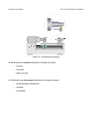 Processos de usinagem Prof. Dr. Eng. Rodrigo Lima Stoeterau
Figura 13 – Grandezas do processo
➔ Movimentos que causam diretamente a remoção de cavaco:
• de corte
• de avanço
• efetivo de corte
➔ Movimentos que não causam diretamente a remoção de cavaco:
• de aproximação e afastamento
• de ajuste
• de correção
 
