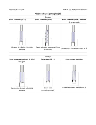 Processos de usinagem Prof. Dr. Eng. Rodrigo Lima Stoeterau
Recomendações para aplicação
Operação
Furos passantes (l/D1) Furos passantes (l/D>1) Furos passantes (l/D>1) - materiais
de cavaco curto
Alargador de máquina / Forma de
entrada A
Canais helicoidais à esquerda / Forma
de entrada C
Canais retos / Forma de entrada A ou D
Operação
Furos passantes - materiais de difícil
usinagem
Furos cegos (l/D 3) Furos cegos e profundos
Canais retos / Entrada helicoidal à
esquerda
Canais retos
Forma de entrada A
Canais helicoidais à direita/ Forma A
 