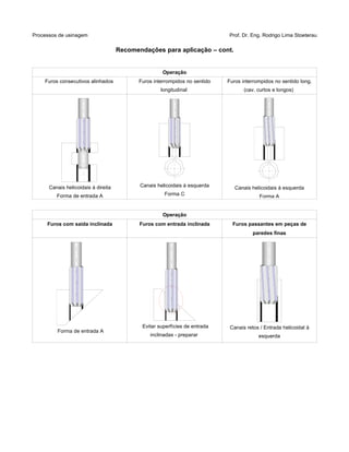 Processos de usinagem Prof. Dr. Eng. Rodrigo Lima Stoeterau
Recomendações para aplicação – cont.
Operação
Furos consecutivos alinhados Furos interrompidos no sentido
longitudinal
Furos interrompidos no sentido long.
(cav. curtos e longos)
Canais helicoidais à direita
Forma de entrada A
Canais helicoidais à esquerda
Forma C
Canais helicoidais à esquerda
Forma A
Operação
Furos com saida inclinada Furos com entrada inclinada Furos passantes em peças de
paredes finas
Forma de entrada A
Evitar superfícies de entrada
inclinadas - preparar
Canais retos / Entrada helicoidal à
esquerda
 