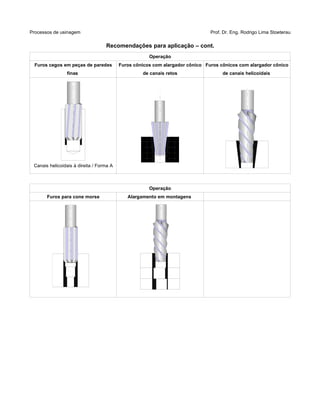 Processos de usinagem Prof. Dr. Eng. Rodrigo Lima Stoeterau
Recomendações para aplicação – cont.
Operação
Furos cegos em peças de paredes
finas
Furos cônicos com alargador cônico
de canais retos
Furos cônicos com alargador cônico
de canais helicoidais
Canais helicoidais à direita / Forma A
Operação
Furos para cone morse Alargamento em montagens
 