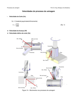 Processos de usinagem Prof. Dr. Eng. Rodrigo Lima Stoeterau
Velocidades do processo de usinagem
• Velocidade de Corte (Vc)
Vc = f (material peça/material ferramenta)
V c=
d n
1000
(Eq. 1)
➔ Velocidade de Avanço (Vf)
➔ Velocidade efetiva de corte (Ve)
Figura 14 – Movimentos nos processos de usinagem
Ve
Vc
Vf
Peça
Ferramenta
Mov. Efetivo
Mov.de Avanço
Mov.de Corte
Peça
Ferramenta
Ve
Vc
Vf
Mov. EfetivoMov.de Avanço
Mov.de Corte
Vc
Mov.de Avanço
Mov.de Corte
Ve
Vf
Mov. Efetivo
Peça
Ferramenta
Ve
Vc
Vf
Mov.de Avanço
Mov.de
CorteMov. Efetivo
Peça
Ferramenta
 