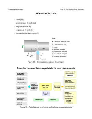 Processos de usinagem Prof. Dr. Eng. Rodrigo Lima Stoeterau
Grandezas de corte
• avanço (f)
• profundidade de corte (ap)
• largura de corte (b)
• espessura de corte (h)
• ângulo de direção do gume (c)
Figura 15 – Grandezas do processo de usinagem
Relações que envolvem a qualidade de uma peça usinada
Figura 16 – Relações que envolvem a qualidade de uma peça usinada
GEOMETRIA DA
FERRAMENTA
DESGASTE DA
FERRAMENTA
FIXAÇÃO DA PEÇA
ESTABILIDADE
DA PEÇA
PESO DA PEÇA
TEMPERATURA
DE CONTATO
DADOS DE
USINAGEM
ESTABILIDADE
. ESTÁTICA
. DINÂMICA
. TÉRMICA
RIGIDEZ
ESTRUTURAL
E DOS
ACIONAMENTOS
ERROS NUMÉRICOS
DE INTERPOLAÇÃO
SISTEMA DE
MEDIÇÃO DE
POSICIONAMENTO
REPETIBILIDADE DE
POSICIONAMENTO
VIBRAÇÕESTEMPERATURA
EXATIDÃO
ERROS
DEVIDOS AO
MÉTODO DE
OPERAÇÃO
PRECISÃO
DA PEÇA
ERROS DA
MÁQUINA
Erros do
meio
Peça
χr
f
.
b
.h
Onde:
χr - ângulo de direção do gume
ap - Profundidade de corte
f - Avanço
b - largura de usinagem
h - Espessura de usiangem
ap * f = seção de usinagem
b * h = seção de usinagem
Ferramenta
 