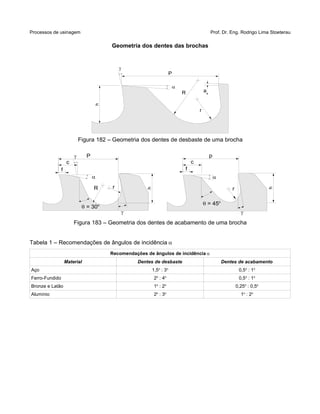 Processos de usinagem Prof. Dr. Eng. Rodrigo Lima Stoeterau
Geometria dos dentes das brochas
Figura 182 – Geometria dos dentes de desbaste de uma brocha
Figura 183 – Geometria dos dentes de acabamento de uma brocha
Tabela 1 – Recomendações de ângulos de incidência 
Recomendações de ângulos de incidência 
Material Dentes de desbaste Dentes de acabamento
Aço 1,5o
: 3o
0,5o
: 1o
Ferro-Fundido 2o
: 4o
0,5o
: 1o
Bronze e Latão 1o
: 2o
0,25o
: 0,5o
Alumínio 2o
: 3o
1o
: 2o
h
P
,as


R
,r
h
P
R ,r
f
c
p


f
c
,r
 = 30o  = 45o
h

 