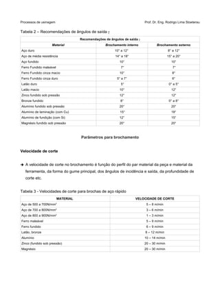 Processos de usinagem Prof. Dr. Eng. Rodrigo Lima Stoeterau
Tabela 2 – Recomendações de ângulos de saída 
Recomendações de ângulos de saída 
Material Brochamento interno Brochamento externo
Aço duro 10° a 12° 8° a 12°
Aço de média resistência 14° a 18° 15° a 20°
Aço fundido 10° 10°
Ferro Fundido maleável 7° 7°
Ferro Fundido cinza macio 10° 8°
Ferro Fundido cinza duro 5° a 7° 6°
Latão duro 5° 0° a 5°
Latão macio 10° 12°
Zinco fundido sob pressão 12° 12°
Bronze fundido 8° 0° a 8°
Alumínio fundido sob pressão 20° 20°
Alumínio de laminação (com Cu) 15° 18°
Alumínio de fundição (com Si) 12° 15°
Magnésio fundido sob pressão 20° 20°
Parâmetros para brochamento
Velocidade de corte
➔ A velocidade de corte no brochamento é função do perfil do par material da peça e material da
ferramenta, da forma do gume principal, dos ângulos de incidência e saída, da profundidade de
corte etc.
Tabela 3 - Velocidades de corte para brochas de aço rápido
MATERIAL VELOCIDADE DE CORTE
Aço de 500 a 700N/mm2
5 – 8 m/min
Aço de 700 a 800N/mm2
3 – 6 m/min
Aço de 800 a 900N/mm2
1 – 3 m/min
Ferro maleável 5 – 9 m/min
Ferro fundido 6 – 9 m/min
Latão, bronze 8 – 12 m/min
Alumínio 10 – 14 m/min
Zinco (fundido sob pressão) 20 – 30 m/min
Magnésio 20 – 30 m/min
 