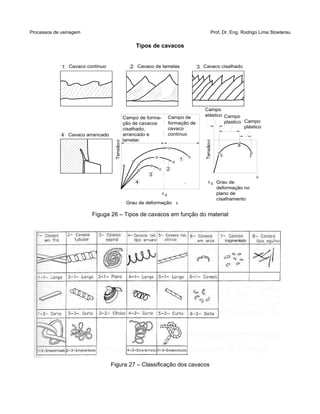 Processos de usinagem Prof. Dr. Eng. Rodrigo Lima Stoeterau
Tipos de cavacos
Figuga 26 – Tipos de cavacos em função do material
Figura 27 – Classificação dos cavacos
1
2
3
4
4
321 Cavaco contínuo Cavaco de lamelas Cavaco cisalhado

Campo de forma-
ção de cavacos
cisalhado,
arrancado e
lamelar.
Campo de
formação de
cavaco
contínuo
Campo
elástico Campo
plastico Campo
plástico
Grau de
deformação no
plano de
cisalhamento
Grau de deformação 
Tensão
Tensão
0
Cavaco arrancado
E
B
Z
0
 