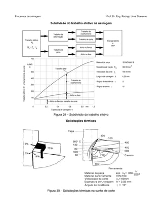 Processos de usinagem Prof. Dr. Eng. Rodrigo Lima Stoeterau
Subdivisão do trabalho efetivo na usinagem
Figura 29 – Subdivisão do trabalho efetivo
Solicitações térmicas
Figura 30 – Solicitações térmicas na cunha de corte
100
200
300
400
500
700
0 0,2 0,4 0,6 0,8 mm 1,0
m.daN
m
Trabalho efetivo
W
W = F . I
Trabalho de
deformação
Trabalho de
atrito
Trabalho de
cisalhamento
Trabalho de corte
Atrito no flanco
Atrito na face
Energia latente
e
calor
Material da peça 55 NiCrMoV 6
Resistência à tração R 800 N/mm
Velocidade de corte v 100 m/min
Largura de usinagem b 4,25 mm
Ângulo de incidência 5°
Ângulo de saída 10°
Espessura de usinagem h
TrabalhoefetivoW/Comprimentodecorte
Trabalho total
Atrito no flanco e trabalho de corte
Trabalho de
cisalhamento
Atrito na face
m
c
e
e e e
e
2
 