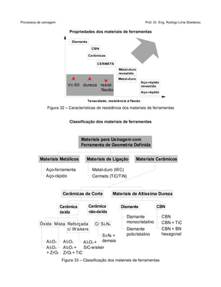 Processos de usinagem Prof. Dr. Eng. Rodrigo Lima Stoeterau
Propriedades dos materiais de ferramentas
Figura 32 – Características de resistência dos materiais de ferramentas
Classificação dos materiais de ferramentas
Figura 33 – Classificação dos materiais de ferramentas
Aço-ferramenta
Aço-rápido
Metal-duro (WC)
Cermets (TiC/TiN)
Cerâmica
óxida
Cerâmica
não-óxida
Diamante CBN
Mista Reforçada
c/ W iskers
Óxida C/ Si3N4
Al2O3
Al2O3
+ ZrO2
Al2O3
Al2O3 +
ZrO2 + TiC
Al2O3 +
SiC-wisker
Si3N4 +
demais
Diamante
monocristalino
Diamante
policristalino
CBN
CBN + TiC
CBN + BN
hexagonal
Materiais para Usinagem com
Ferramenta de Geometria Definida
Materiais CerâmicosMateriais de LigaçãoMateriais Metálicos
Materiais de Altíssima DurezaCerâmicas de Corte
Tenacidade, resistência à flexão
Diamante
CBN
Cerâmicas
CERMETS
Metal-duro
revestido
Metal-duro
Aço-rápido
revestido
Aço-rápido
Vc 60 dureza resist.
flexão
 