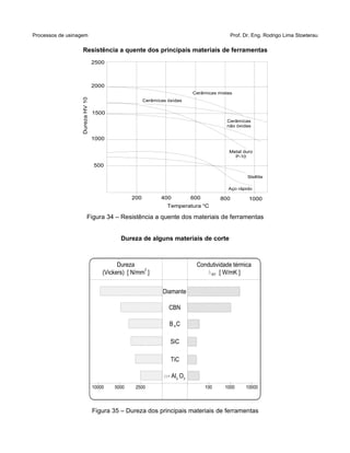 Processos de usinagem Prof. Dr. Eng. Rodrigo Lima Stoeterau
Resistência a quente dos principais materiais de ferramentas
Figura 34 – Resistência a quente dos materiais de ferramentas
Dureza de alguns materiais de corte
Figura 35 – Dureza dos principais materiais de ferramentas
2500
2000
1500
1000
500
200 400 600 800 1000
DurezaHV10
Temperatura o
C
Cerâmicas óxidas
Cerâmicas mistas
Cerâmicas
não óxidas
Metal duro
P-10
Stellite
Aço rápido
Diamante
CBN
B C
SiC
TiC
- Al O
Dureza
(Vickers) [ N/mm ]
Condutividade térmica
[ W/mK ]
100 1000 100002500500010000
2 3
4
2
RT
 