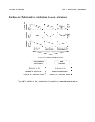 Processos de usinagem Prof. Dr. Eng. Rodrigo Lima Stoeterau
Grandezas de influência sobre a resistência ao desgaste e a tenacidade
Figura 40 – Influência dos constituintes do metal-duro nas suas características
(Ti,Ta)C
Dureza
Resistên-
ciaà
Corrosão
TiC
TaC
Resistên-
ciaa
Flexão
TaC
TiC
Resistên-
ciaao
Desgaste
Conteúdo
de Co
Tamanho do
Grão do WC
Conteúdo de Car-
bonetos Mistos
Qualidade do Material da Ferramenta
Alta Resistência
ao Desgaste
Alta
Tenacidade
Conteúdo de Co:
Tamanho do Grão do WC:
Conteúdo de Carbonetos Mistos: Conteúdo de Carbonetos Mistos:
Tamanho do Grão do WC:
Conteúdo de Co:
 