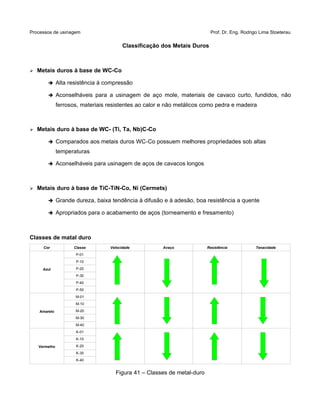 Processos de usinagem Prof. Dr. Eng. Rodrigo Lima Stoeterau
Classificação dos Metais Duros
➢ Metais duros à base de WC-Co
➔ Alta resistência à compressão
➔ Aconselháveis para a usinagem de aço mole, materiais de cavaco curto, fundidos, não
ferrosos, materiais resistentes ao calor e não metálicos como pedra e madeira
➢ Metais duro à base de WC- (Ti, Ta, Nb)C-Co
➔ Comparados aos metais duros WC-Co possuem melhores propriedades sob altas
temperaturas
➔ Aconselháveis para usinagem de aços de cavacos longos
➢ Metais duro à base de TiC-TiN-Co, Ni (Cermets)
➔ Grande dureza, baixa tendência à difusão e à adesão, boa resistência a quente
➔ Apropriados para o acabamento de aços (torneamento e fresamento)
Classes de matal duro
Cor Classe Velocidade Avaço Resistência Tenacidade
Azul
P-01
P-10
P-20
P-30
P-40
P-50
Amarelo
M-01
M-10
M-20
M-30
M-40
Vermelho
K-01
K-10
K-20
K-30
K-40
Figura 41 – Classes de metal-duro
 