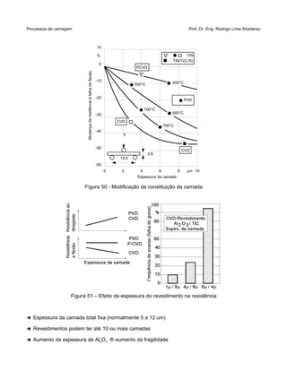 Processos de usinagem Prof. Dr. Eng. Rodrigo Lima Stoeterau
Figura 50 - Modificação da constituição da camada
Figura 51 – Efeito da espessura do revestimento na resistência
➔ Espessura da camada total fixa (normalmente 5 a 12 um)
➔ Revestimentos podem ter até 10 ou mais camadas
➔ Aumento da espessura de Al2O3 ® aumento da fragilidade
TiN
TiN/Ti(C,N)
400°C
PCVD
550°C
PVD
10
%
0
-10
-20
-30 550°C
700°C
CVD
700°C
CVD
2,6
F
14,5
-40
-50
-60
0 2 4 6 8 m 10
Espessura da camada
Mudançadaresitênciaàfalhadaflexão
 
