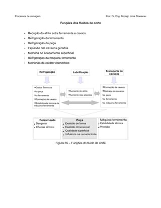 Processos de usinagem Prof. Dr. Eng. Rodrigo Lima Stoeterau
Funções dos fluidos de corte
• Redução do atrito entre ferramenta e cavaco
• Refrigeração da ferramenta
• Refrigeração da peça
• Expulsão dos cavacos gerados
• Melhoria no acabamento superficial
• Refrigeração da máquina-ferramenta
• Melhorias de caráter econômico
Figura 65 – Funções do fluido de corte
Ferramenta
• Desgaste
• Choque térmico
Peça
• Exatidão de forma
• Exatidão dimensional
• Qualidade superficial
• Influência na camada limite
Máquina-ferramenta
• Estabilidade térmica
•Precisão
Refrigeração Lubrificação Transporte de
cavacos
➔Dados Térmicos
•Na peça
•Na ferramenta
➔Formação de cavaco
➔Estabilidade térmica da
máquina-ferramenta
➔Formação de cavaco
➔Retirada de cavacos
•da peça
•da ferramenta
•da máquina-ferramenta
➔Aumento do atrito
➔Aumento das adesões
 