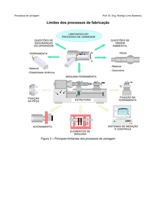 Processos de usinagem Prof. Dr. Eng. Rodrigo Lima Stoeterau
Limites dos processos de fabricação
Figura 3 – Principais limitantes dos processos de usinagem
PEÇA
V
,f
LIMITANTES DO
PROCESSO DE USINAGEM
FIXAÇÃO DA
FERRAMENTA
- Material
- Estabilidade dinâmica
ELEMENTOS DE
MÁQUINA
SISTEMAS DE MEDIÇÃO
E CONTROLE
ACIONAMENTO
FIXAÇÃO
DA PEÇA
ESTRUTURA
MÁQUINA-FERRAMENTA
FERRAMENTA
- Material
- Geometria
QUESTÕES DE
ORDEM
AMBIENTAL
QUESTÕES DE
SEGURANÇAO
DO OPERADOR
 
