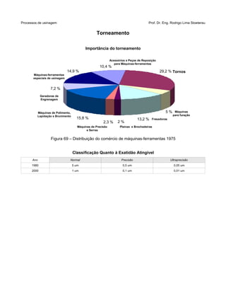 Processos de usinagem Prof. Dr. Eng. Rodrigo Lima Stoeterau
Torneamento
Importância do torneamento
Figura 69 – Distribuição do comércio de máquinas-ferramentas 1975
Classificação Quanto à Exatidão Atingível
Ano Normal Precisão Ultraprecisão
1980 5 um 0,5 um 0,05 um
2000 1 um 0,1 um 0,01 um
2 %
10,4 %
29,2 %
5 %
13,2 %
2
2,3 %
15,8 %
7,2 %
14,9 %
Máquinas-ferramentas
especiais de usinagem
Acessórios e Peças de Reposição
para Máquinas-ferramentas
Fresadoras
Máquinas
para furação
Tornos
Geradoras de
Engrenagem
Máquinas de Polimento,
Lapidação e Brunimento
Máquinas de Precisão
e Serras
Plainas e Brochadeiras
 
