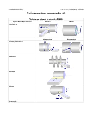 Processos de usinagem Prof. Dr. Eng. Rodrigo Lima Stoeterau
Principais operações no torneamento - DIN 8589
Principais operações no torneamento - DIN 8589
Operação de torneamento Externo Interno
Longitudinal
Faceamento Sangramento
Plano ou transversal
Helicoidal
de forma
de perfil
de geração
 
