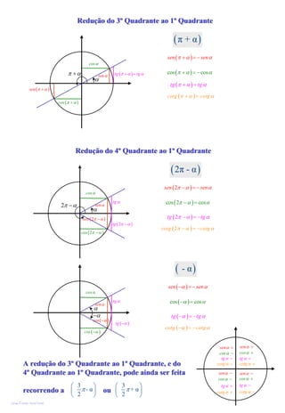 Redução do 3º Quadrante ao 1º Quadrante

                                                                                           ( π + α)
                                                                                        sen (π + α ) = − sen α
                                               cos α

                                 π +α                           tg (π + α ) = tg α     cos (π + α ) = − cos α
                                                      sen α
                                                   α
                                                                                         tg (π + α ) = tg α
             sen (π + α )
                                                                                       cotg (π + α ) = cotg α
                            cos (π + α )




                                      Redução do 4º Quadrante ao 1º Quadrante

                                                                                         ( 2π - α )
                                                                                      sen ( 2π − α ) = − sen α
                                             cos α
                                                               tg α                    cos ( 2π − α ) = cos α
                             2π − α                sen α
                                                  α
                                            sen ( 2π − α )                             tg ( 2π − α ) = −tg α
                                                               tg ( 2π − α )
                                                                                     cotg ( 2π − α ) = − cotg α
                                           cos ( 2π − α )




                                                                                            ( - α)
                                                                                        sen ( −α ) = − sen α
                                             cos α

                                                   sen α
                                                               tg α                      cos ( −α ) = cos α
                                                  α
                                                  −α                                     tg ( −α ) = −tg α
                                                  sen ( −α )
                                                                 tg ( −α )
                                                                                       cotg ( −α ) = − cotg α
                                            cos ( −α )


                                                                                                                   sen α +   sen α +
                                                                                                                   cos α −   cos α +
                                                                                                                    tg α −   tg α +
        A redução do 3º Quadrante ao 1º Quadrante, e do                                                           cotg α −   cotg α +

        4º Quadrante ao 1º Quadrante, pode ainda ser feita                                                        sen α −    sen α −
                                                                                                                  cos α −    cos α +
                                   ⎛ 3            ⎞             ⎛ 3            ⎞                                    tg α +   tg α −
        recorrendo a ⎜ 2 π - α ⎟ ou ⎜ 2 π + α ⎟                                                                   cotg α +   cotg α −
                     ⎝         ⎠    ⎝         ⎠
Jorge Freitas 2005/2006
 