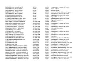1305683   NATALIA FONSECA ALVES           LETRAS       U411.57   Interpretaçao e Produçao de Textos
1302554   RAQUEL SANTOS ROCHA             LETRAS       U409.64   Teorias do Texto
1302554   RAQUEL SANTOS ROCHA             LETRAS       U409.65   Gêneros Textuais
1302554   RAQUEL SANTOS ROCHA             LETRAS       U409.66   Gramática Aplicada da Língua Portuguesa
1302554   RAQUEL SANTOS ROCHA             LETRAS       U411.57   Interpretaçao e Produçao de Textos
1222086   SIBELLE SOUZA MORAIS            LETRAS       U410.63   Língua Espanhola: Significado do Uso
1222086   SIBELLE SOUZA MORAIS            LETRAS       U410.91   Língua e Cultura Latinas
1217345   TATIANA APARECIDA DA SILVA      LETRAS       U410.63   Língua Espanhola: Significado do Uso
1217345   TATIANA APARECIDA DA SILVA      LETRAS       U410.91   Língua e Cultura Latinas
1300170   ADILSON CAMPOS FERREIRA         MATEMATICA   U409.89   Informática
1300170   ADILSON CAMPOS FERREIRA         MATEMATICA   U411.57   Interpretaçao e Produçao de Textos
1021565   DANILO BISPO RODRIGUES          MATEMATICA   U409.89   Informática
1021565   DANILO BISPO RODRIGUES          MATEMATICA   U411.57   Interpretaçao e Produçao de Textos
1021565   DANILO BISPO RODRIGUES          MATEMATICA   U413.74   História da Matemática
1310028   DIEGO JESUS GUEDES              MATEMATICA   U409.89   Informática
1310028   DIEGO JESUS GUEDES              MATEMATICA   U411.57   Interpretaçao e Produçao de Textos
1302112   NATACHA SOBRINHO ELOY           MATEMATICA   U409.89   Informática
1302112   NATACHA SOBRINHO ELOY           MATEMATICA   U411.57   Interpretaçao e Produçao de Textos
1311374   RAFAEL DE FREITAS VICENTE       MATEMATICA   U409.89   Informática
1311374   RAFAEL DE FREITAS VICENTE       MATEMATICA   U411.57   Interpretaçao e Produçao de Textos
1138196   ADRIANA ROCHA SARMENTO          PEDAGOGIA    U411.57   Interpretaçao e Produçao de Textos
1312804   Amanda Gelk                     PEDAGOGIA    U409.62   História do Pensamento Filosófico
1312804   Amanda Gelk                     PEDAGOGIA    U410.13   Psicologia do Desenvolvimento: ciclo vital
1312804   Amanda Gelk                     PEDAGOGIA    U411.57   Interpretaçao e Produçao de Textos
1307173   BIANCA APARECIDA CAVALHEIRO     PEDAGOGIA    U409.62   História do Pensamento Filosófico
1307173   BIANCA APARECIDA CAVALHEIRO     PEDAGOGIA    U410.13   Psicologia do Desenvolvimento: ciclo vital
1307173   BIANCA APARECIDA CAVALHEIRO     PEDAGOGIA    U411.57   Interpretaçao e Produçao de Textos
1305487   CRISTIANE RODRIGUES SEVANATTO   PEDAGOGIA    U409.62   História do Pensamento Filosófico
1305487   CRISTIANE RODRIGUES SEVANATTO   PEDAGOGIA    U410.13   Psicologia do Desenvolvimento: ciclo vital
1305487   CRISTIANE RODRIGUES SEVANATTO   PEDAGOGIA    U411.57   Interpretaçao e Produçao de Textos
1309995   DINÁ ROSANA DE SOUZA CARVALHO   PEDAGOGIA    U409.62   História do Pensamento Filosófico
1309995   DINÁ ROSANA DE SOUZA CARVALHO   PEDAGOGIA    U410.13   Psicologia do Desenvolvimento: ciclo vital
1309995   DINÁ ROSANA DE SOUZA CARVALHO   PEDAGOGIA    U411.57   Interpretaçao e Produçao de Textos
 
