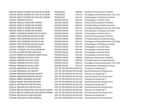1306734   WEDJA TAVARES DA SILVA DE OLIVEIRA   PEDAGOGIA            U409.62 História do Pensamento Filosófico
1306734   WEDJA TAVARES DA SILVA DE OLIVEIRA   PEDAGOGIA            U410.13 Psicologia do Desenvolvimento: ciclo vital
1306734   WEDJA TAVARES DA SILVA DE OLIVEIRA   PEDAGOGIA            U411.57 Interpretaçao e Produçao de Textos
1116259   ADRIANA DA SILVA                     SERVIÇO SOCIAL       U413.65 Participação e Controle Social
1309782   DANIELA APARECIDA AFONSO             SERVIÇO SOCIAL       U409.62 História do Pensamento Filosófico
1309782   DANIELA APARECIDA AFONSO             SERVIÇO SOCIAL       U409.69 Princípios Básicos de Administraçao
1309782   DANIELA APARECIDA AFONSO             SERVIÇO SOCIAL       U410.13 Psicologia do Desenvolvimento: Ciclo Vital
1309782   DANIELA APARECIDA AFONSO             SERVIÇO SOCIAL       U411.57 Interpretaçao e Produçao de Textos
 908097   ELISANGELA FRANCISCO DE SOUZA        SERVIÇO SOCIAL       U413.65 Participação e Controle Social
1304947   ERICA MOREIRA GOUVEA ALVES           SERVIÇO SOCIAL       U409.62 História do Pensamento Filosófico
1304947   ERICA MOREIRA GOUVEA ALVES           SERVIÇO SOCIAL       U409.69 Princípios Básicos de Administraçao
1304947   ERICA MOREIRA GOUVEA ALVES           SERVIÇO SOCIAL       U410.13 Psicologia do Desenvolvimento: Ciclo Vital
1304947   ERICA MOREIRA GOUVEA ALVES           SERVIÇO SOCIAL       U411.57 Interpretaçao e Produçao de Textos
1110125   FABIANO PETERSON ARAUJO              SERVIÇO SOCIAL       U413.65 Participação e Controle Social
1101692   JULCINEIA F DE JESUS CARVALHO        SERVIÇO SOCIAL       U413.65 Participação e Controle Social
1111189   LUCIANA RUFINO CARVALHO              SERVIÇO SOCIAL       U413.65 Participação e Controle Social
1130145   MARISTELA PINHEIRO GOMES SILVA       SERVIÇO SOCIAL       U413.65 Participação e Controle Social
1305662   VANESSA DA SILVA LUCAS               SERVIÇO SOCIAL       U409.62 História do Pensamento Filosófico
1305662   VANESSA DA SILVA LUCAS               SERVIÇO SOCIAL       U409.69 Princípios Básicos de Administraçao
1305662   VANESSA DA SILVA LUCAS               SERVIÇO SOCIAL       U410.13 Psicologia do Desenvolvimento: Ciclo Vital
1305662   VANESSA DA SILVA LUCAS               SERVIÇO SOCIAL       U411.57 Interpretaçao e Produçao de Textos
1231320   ANDERSON LUIZ JACINTO                SUP TEC EM GESTAO DA U413.20 Finanças em Projeto de TI
                                                                    TECNOLOGIA DA INFORMAÇAO
1231320   ANDERSON LUIZ JACINTO                SUP TEC EM GESTAO DA U413.80 Gerenciamento de Infraestrutura
                                                                    TECNOLOGIA DA INFORMAÇAO
1225094   ANDERSON MARTINS JACINTO             SUP TEC EM GESTAO DA U413.20 Finanças em Projeto de TI
                                                                    TECNOLOGIA DA INFORMAÇAO
1225094   ANDERSON MARTINS JACINTO             SUP TEC EM GESTAO DA U413.80 Gerenciamento de Infraestrutura
                                                                    TECNOLOGIA DA INFORMAÇAO
1208524   ANDRÉ GEREMIAS SANTANA               SUP TEC EM GESTAO DA U413.20 Finanças em Projeto de TI
                                                                    TECNOLOGIA DA INFORMAÇAO
1208524   ANDRÉ GEREMIAS SANTANA               SUP TEC EM GESTAO DA U413.80 Gerenciamento de Infraestrutura
                                                                    TECNOLOGIA DA INFORMAÇAO
1226716   ANTONIO DELFINO DA SILVA             SUP TEC EM GESTAO DA U413.20 Finanças em Projeto de TI
                                                                    TECNOLOGIA DA INFORMAÇAO
1226716   ANTONIO DELFINO DA SILVA             SUP TEC EM GESTAO DA U413.80 Gerenciamento de Infraestrutura
                                                                    TECNOLOGIA DA INFORMAÇAO
1229723   BRUCCE MARCELINO DOS SANTOS SOARES   SUP TEC EM GESTAO DA U413.20 Finanças em Projeto de TI
                                                                    TECNOLOGIA DA INFORMAÇAO
1229723   BRUCCE MARCELINO DOS SANTOS SOARES   SUP TEC EM GESTAO DA U413.80 Gerenciamento de Infraestrutura
                                                                    TECNOLOGIA DA INFORMAÇAO
1224939   DOUGLAS DE LIMA SIQUEIRA             SUP TEC EM GESTAO DA U413.20 Finanças em Projeto de TI
                                                                    TECNOLOGIA DA INFORMAÇAO
1224939   DOUGLAS DE LIMA SIQUEIRA             SUP TEC EM GESTAO DA U413.80 Gerenciamento de Infraestrutura
                                                                    TECNOLOGIA DA INFORMAÇAO
 
