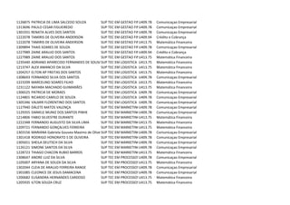 1126875   PATRICIA DE LIMA SALCEDO SOUZA          SUP TEC EM GESTAO FINANCEIRA Comunicaçao Empresarial
                                                                       U409.78
1313696   PAULO CESAR FIGUEIREDO                  SUP TEC EM GESTAO FINANCEIRA Comunicaçao Empresarial
                                                                       U409.78
1301931   RENATA ALVES DOS SANTOS                 SUP TEC EM GESTAO FINANCEIRA Comunicaçao Empresarial
                                                                       U409.78
1222078   TAMIRIS DE OLIVEIRA ANDERSON            SUP TEC EM GESTAO FINANCEIRA Crédito e Cobrança
                                                                       U409.94
1222078   TAMIRIS DE OLIVEIRA ANDERSON            SUP TEC EM GESTAO FINANCEIRA Matemática Financeira
                                                                       U413.75
1309894   THAIS SOARES DE SOUZA                   SUP TEC EM GESTAO FINANCEIRA Comunicaçao Empresarial
                                                                       U409.78
1227989   ZAINE ARAUJO DOS SANTOS                 SUP TEC EM GESTAO FINANCEIRA Crédito e Cobrança
                                                                       U409.94
1227989   ZAINE ARAUJO DOS SANTOS                 SUP TEC EM GESTAO FINANCEIRA Matemática Financeira
                                                                       U413.75
1235440   ADRIANO APARECIDO FERNANDES DE SOUSASUP TEC EM LOGISTICA U413.75 Matemática Financeira
1213747   ALEX AMANCIO DA SILVA                   SUP TEC EM LOGISTICA U413.75 Matemática Financeira
1204257   ELTON AP FREITAS DOS SANTOS             SUP TEC EM LOGISTICA U413.75 Matemática Financeira
1308693   FERNANDO SILVA DOS SANTOS               SUP TEC EM LOGISTICA U409.78 Comunicaçao Empresarial
1223209   MARCELINO SOARES FILHO                  SUP TEC EM LOGISTICA U413.75 Matemática Financeira
1231122   NAYARA MACHADO GUIMARÃES                SUP TEC EM LOGISTICA U413.75 Matemática Financeira
1306525   PATRICIA DE MORAES                      SUP TEC EM LOGISTICA U409.78 Comunicaçao Empresarial
1124801   RICARDO CAMILO DE SOUZA                 SUP TEC EM LOGISTICA U409.78 Comunicaçao Empresarial
1305346   VALMIR FLORENTINO DOS SANTOS            SUP TEC EM LOGISTICA U409.78 Comunicaçao Empresarial
1127940   DÁLETE MATOS VALENÇA                    SUP TEC EM MARKETING U409.78 Comunicaçao Empresarial
1129355   DANIELE MUNIZ DOS SANTOS PINHE          SUP TEC EM MARKETING U409.78 Comunicaçao Empresarial
1214806   FABIO SILVESTRE DURANTE                 SUP TEC EM MARKETING U413.75 Matemática Financeira
1222348   FERNANDO AUGUSTO DA SILVA LIMA          SUP TEC EM MARKETING U413.75 Matemática Financeira
1209721   FERNANDO GONÇALVES FERREIRA             SUP TEC EM MARKETING U413.75 Matemática Financeira
1303156   MARIANA Gabriela Gouvea Maximo de Oliveira TEC EM MARKETING
                                                  SUP                  U409.78 Comunicaçao Empresarial
1301418   RODRIGO HONORATO S DE OLIVEIRA          SUP TEC EM MARKETING U409.78 Comunicaçao Empresarial
1305651   SHEILA DEUTSCH DA SILVA                 SUP TEC EM MARKETING U409.78 Comunicaçao Empresarial
1126121   SIMONE SANTOS DA SILVA                  SUP TEC EM MARKETING U409.78 Comunicaçao Empresarial
1228723   THIAGO CHACON RUBIO BARROS              SUP TEC EM MARKETING U413.75 Matemática Financeira
1308647   ANDRE LUIZ DA SILVA                     SUP TEC EM PROCESSOSU409.78 Comunicaçao Empresarial
                                                                       GERENCIAIS
1105007   ARYANA DE SOUZA DA SILVA                SUP TEC EM PROCESSOSU413.75 Matemática Financeira
                                                                       GERENCIAIS
1302044   CLEIA DE ARAUJO FERREIRA RANGE          SUP TEC EM PROCESSOSU409.78 Comunicaçao Empresarial
                                                                       GERENCIAIS
1301085   CLEONICE DE JESUS DAMACENA              SUP TEC EM PROCESSOSU409.78 Comunicaçao Empresarial
                                                                       GERENCIAIS
1200682   ELISANDRA HERNANDES CARDOSO             SUP TEC EM PROCESSOSU413.75 Matemática Financeira
                                                                       GERENCIAIS
1205935   ILTON SOUZA CRUZ                        SUP TEC EM PROCESSOSU413.75 Matemática Financeira
                                                                       GERENCIAIS
 